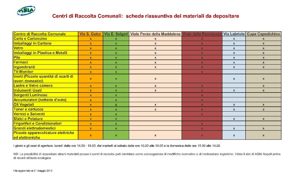 Asìa - scheda riassuntiva dei materiali da depositare Asìa - scheda riassuntiva dei materiali da depositare