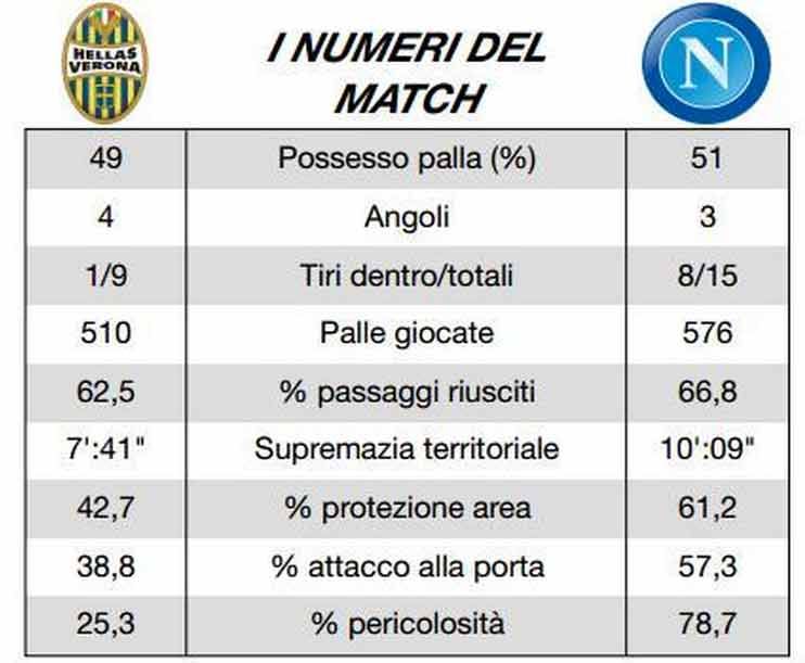 Statistiche del match della Lega Calcio