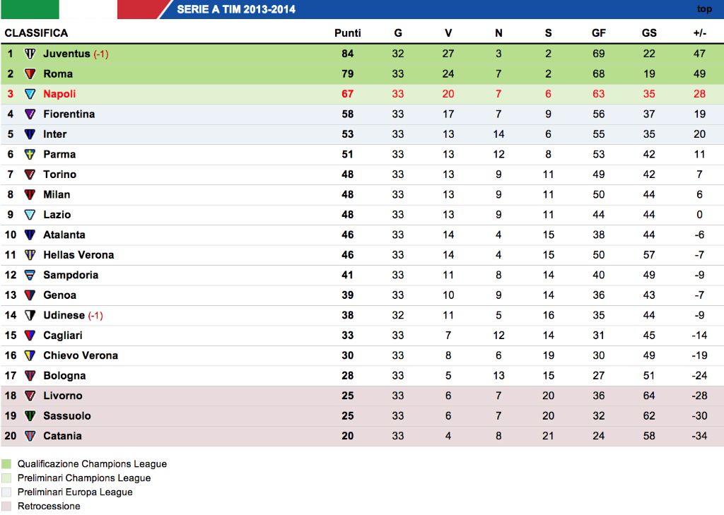 33esimaclassifica 33esima classifica