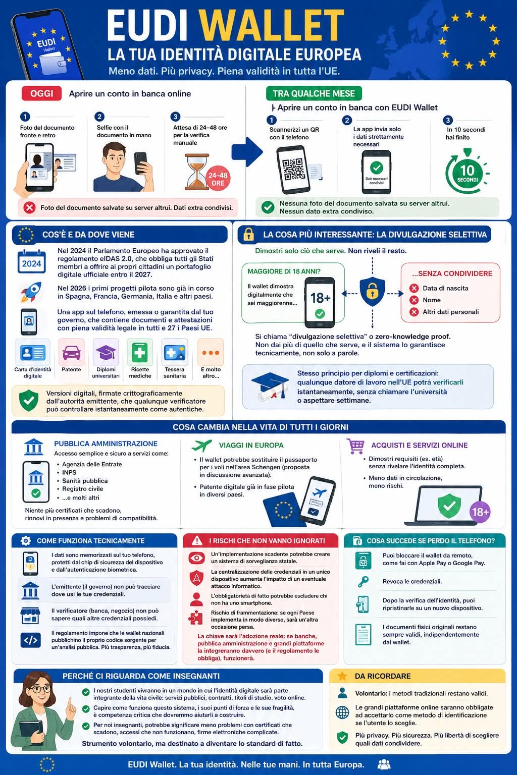 In arrivo l’ European Digital Identity (EUDI) Wallet